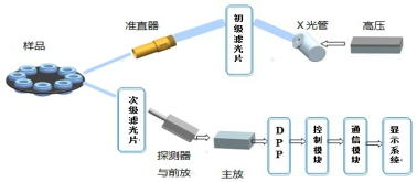 硅酸钠样品中元素含量的测定------X射线荧光光谱法