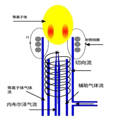 浅谈ICP-MS与ICP-OES
